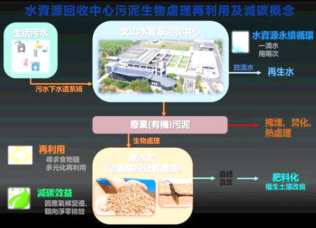 環資局攜手國土署推動「黑水虻自動飼養模場」建置計畫,運用先進自動化養殖技術實現高效污泥處理,預計114年於南竿鄉正式啟用。(圖:環資局)