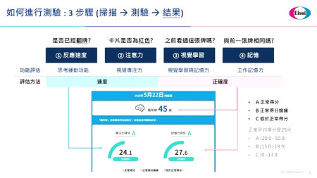 關心自己及家人的腦年齡吧!衛采製藥公司捐贈「CogMate腦年齡測試」,採線上索取方式,歡迎設籍民眾(年滿40歲優先)踴躍申請。(圖:衛生局)