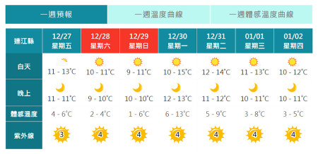 強烈大陸冷氣團南下,明天(週日)馬祖體感溫度剩1度。(圖:中央氣象署)