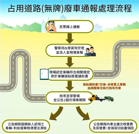 馬祖各島每年淘汰廢棄車輛不少,隨意棄置不僅佔據空間、破壞景觀,也導致污染問題,車輛要報廢,應循合法管道主動報繳廢棄車輛。(圖:環資局)