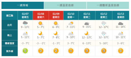 今天下半天寒流來襲,馬祖體感溫度下探零下3度。(圖:中央氣象署)