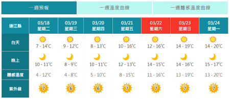 氣象署預報馬祖未來一週都是好天氣,不冷不熱很適合路跑活動。(圖:中央氣象署)