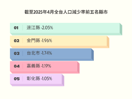 　最新統計連江縣為人口減少率最高縣市。（圖：本報製作）