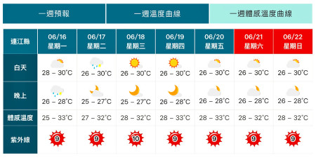 　馬祖未來一週為多雲到晴天氣，紫外線指數逐漸增強，外出要注意防曬。（圖：摘自中央氣象署）