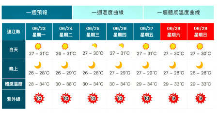 　馬祖本週天氣穩定偏熱，請民眾出門記得攜帶遮陽用具，並留意高溫與紫外線的健康風險。（圖：摘自中央氣象署）