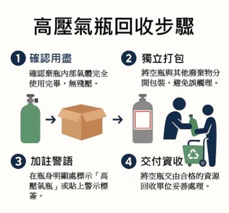 環資局：高壓空瓶回收遵行「四步驟」，避免事故發生