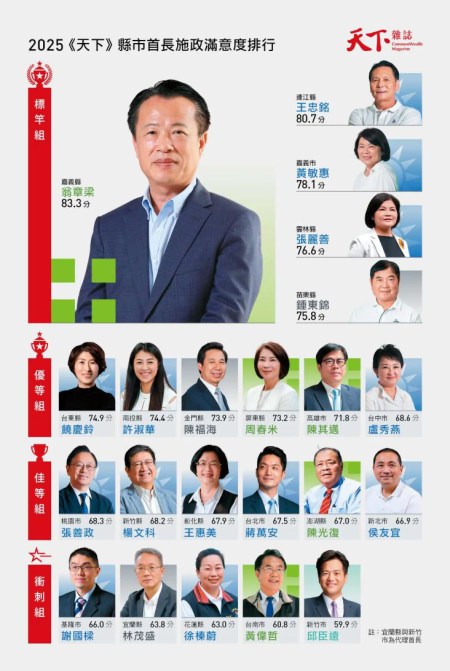 2025年《天下》縣市長施政滿意度結果(圖:天下雜誌)