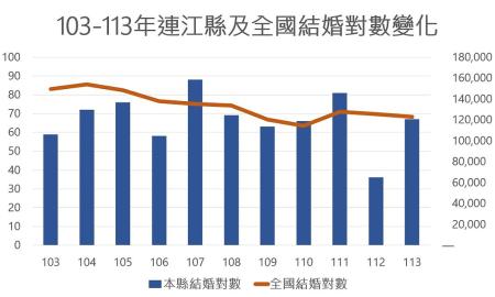 103至113年連江縣與全國結婚對數變遷概況。（圖／文：王致潔）