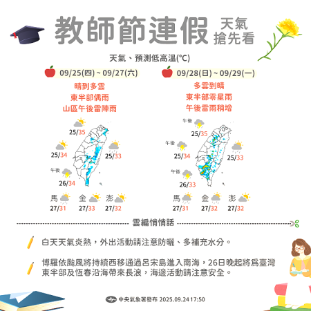 教師節連假高溫炎熱,外出注意防曬。(圖:氣象署)