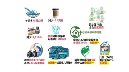 在跨界及跨局處合作下，本縣在永續旅遊管理面向創下「四個第一、一個唯一」好成績。（圖：交旅局）