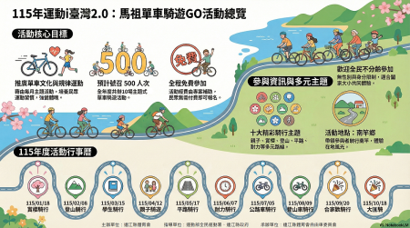 「馬祖單車騎遊GO」年度有10場各具特色的主題騎行活動，歡迎民眾一同在騎乘中享受運動帶來的健康與樂趣。（圖：連江縣體育會自由車委員會）