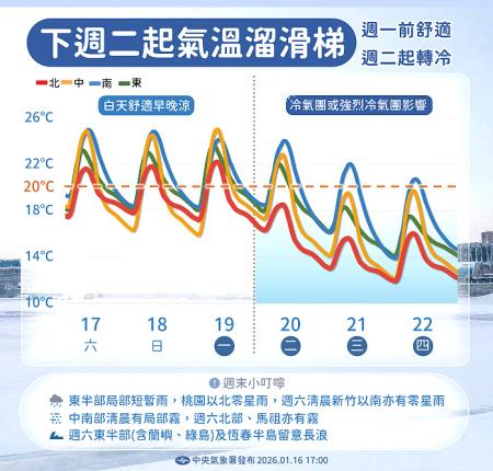 隨著新一波強烈大陸冷氣團即將南下，馬祖下週氣溫明顯下降，建議民眾把握週末相對穩定的好天氣，並提早做好禦寒準備。（圖：中央氣象署）