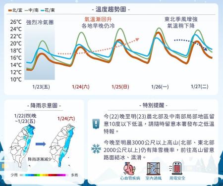 23日強烈大陸冷氣團持續影響，24日至26日冷氣團減弱，白天氣溫回升，但受輻射冷卻影響，早晚仍偏冷。（圖：中央氣象署）
