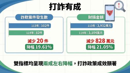 114年詐欺案件數與財損雙降兩成
