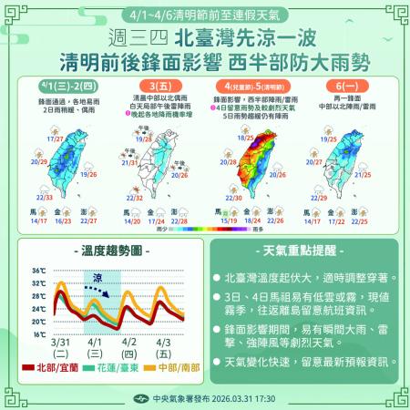 受滯留鋒面影響　清明連假天氣不穩