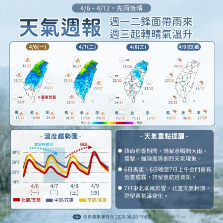 氣象署：今鋒面接近　週二雨勢最劇烈　馬祖有低雲或局部霧