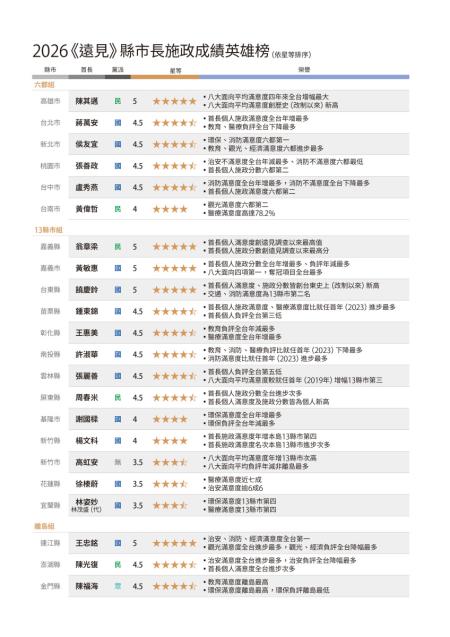 《遠見》縣市長施政滿意度調查　王忠銘重登五星　連江縣團隊表現前三強