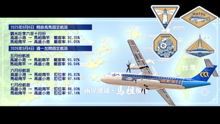 增班不減人氣　高馬航線載客率穩居九成以上