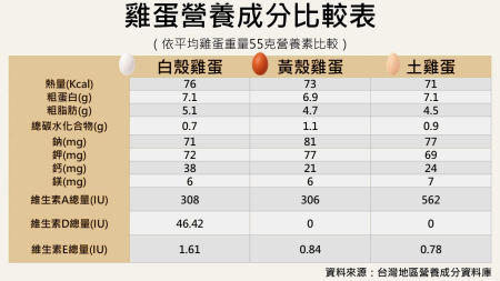 紅蛋、白蛋誰營養？　營養師：與蛋殼顏色無關