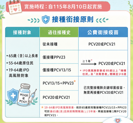 公費肺鏈疫苗再升級　新增「21價」防護更全面