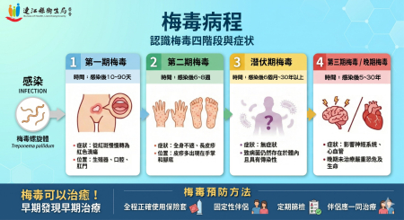 健康話題／認識梅毒，保護自己更安心