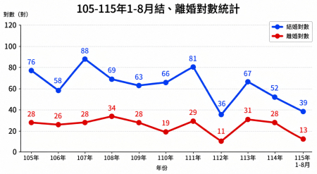 今年1至8月　連江縣39對佳偶結婚　3月10對居冠