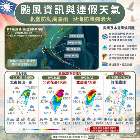 東北季風增強馬祖轉涼　「薔琵」颱風預估23日逼近防強風大浪