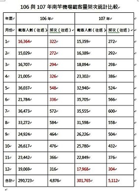 民航局南竿航空站公布南竿機場107年載客量、架次統計暨106年比較表。(圖/南竿航空站)