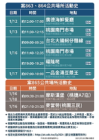 中央流行疫情指揮中心針對案863、864及865家庭群聚,公布個案之其他公共場所活動史,提醒曾於所列時段出入相關場所的民眾,請自主健康管理。(圖:連江縣流行疫情指揮中心)