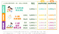 「0至6歲國家一起養」育兒津貼將從現行的每月新台幣2500元,今年8月增加到3500元,明年8月將調到5000元。(圖:教育部提供)