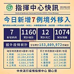 中央疫情指揮中心5日公布國內新增7例境外移入COVID-19確定病例,國際疫情依舊嚴峻。(圖:連江縣流行疫情指揮中心)