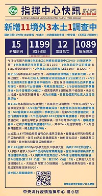 10日國內新增15例COVID-19確定病例,包括3例本土、1例感染源調查中,皆為確診個案接觸者,及11例境外移入。(圖:連江縣流行疫情指揮中心)