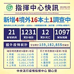 國內12日一口氣新增16例本土及1例調查中COVID-19病例,籲請民眾提高警覺加強防疫。(圖:中央流行疫情指揮中心)