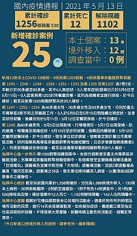 中央13日公布國內新增25例COVID-19確定病例,其中13例為本土病例,均為本國籍。(圖:連江縣流行疫情指揮中心)