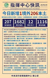 中央16日公布國內新增207例COVID-19確定病例,分別為206例本土及1例境外移入。(圖:中央流行疫情指揮中心)