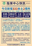 中央17日公布國內新增335例COVID-19確定病例,分別為333例本土及2例境外移入。(圖:連江縣流行疫情指揮中心)