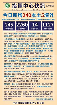中央18日公布國內新增245例COVID-19確定病例,分別為240例本土及5例境外移入。(圖:連江縣流行疫情指揮中心)