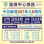 中央19日公布國內新增275例COVID-19確定病例,分別為267例本土及8例境外移入。(圖:連江縣流行疫情指揮中心)