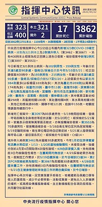 指揮中心公布新增321例本土、2例境外移入個案,另有400例校正回歸上週各日個案。(圖:連江縣疫情指揮中心)