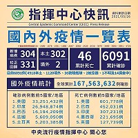 　中央26日公布新增302例本土、2例境外移入COVID-19個案，另有331例校正回歸個案。（圖：中央流行疫情指揮中心）