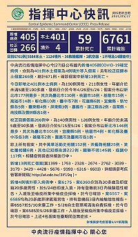 中央27日公布國內新增401例本土、4例境外移入COVID-19個案,另有266例校正回歸個案。(圖:中央流行疫情指揮中心)