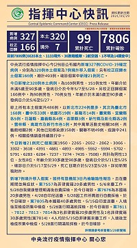 　中央29日公布新增320例本土、7例境外移入COVID-19個案，另有166例校正回歸個案。（圖：中央流行疫情指揮中心）