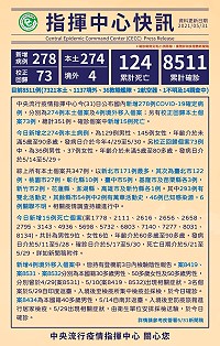中央31日公布新增274例本土、4例境外移入COVID-19個案,另有73例校正回歸個案。(圖:中央流行疫情指揮中心)