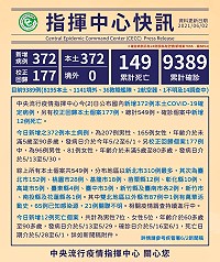 　中央2日公布國內新增372例本土COVID-19確定病例，另有177例校正回歸個案。（圖：中央流行疫情指揮中心）