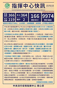 中央3日公布國內新增366例COVID-19確定病例,另有219例校正回歸個案。(圖:中央流行疫情指揮中心)