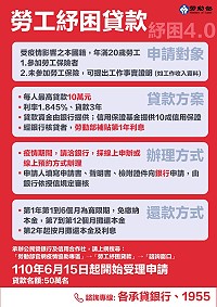 為減少疫情對勞工生計影響,勞動部續辦勞工紓困貸款及勞、就保保險費及勞工退休金緩繳等協助措施。(圖:勞動部)