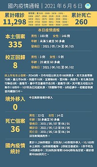 中央流行疫情指揮中心公布6日國內新增335例本土COVID-19確定病例,校正回歸8例,新增36例死亡。(圖:中央流行疫情指揮中心)