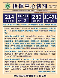 中央7日公布新增211例本土COVID-19個案、3例境外移入。(圖:中央流行疫情指揮中心)