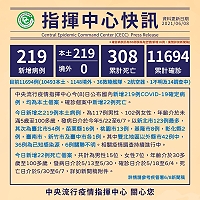 　中央8日公布新增219例COVID-19確定病例，均為本土個案。（圖：中央流行疫情指揮中心）