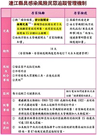　連江縣具感染風險民眾追蹤管理機制。（圖：連江縣疫情指揮中心）
